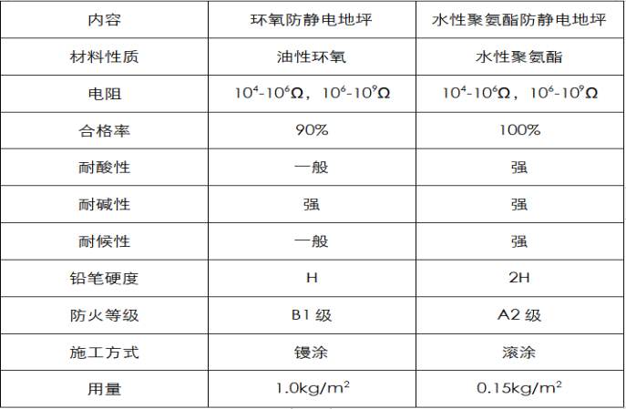 一个表格让你看懂环氧防静电与水性聚氨酯防静电地坪技术指标