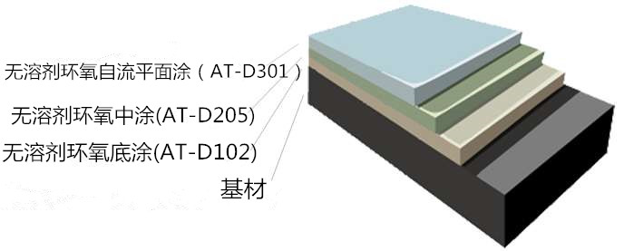 环氧自流平地坪系统分层图