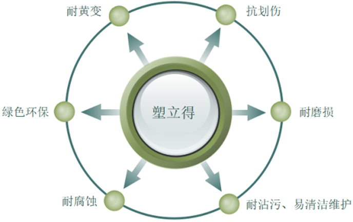 塑立得地面保护涂卫士(层)的优势