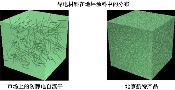 碳纳米管防静电地坪特点